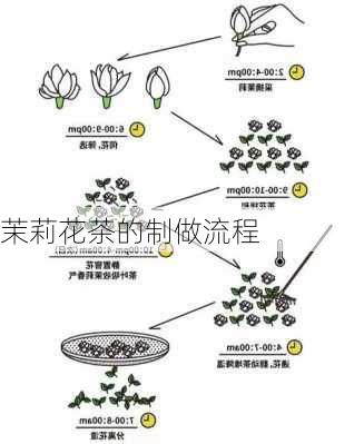 茉莉花茶的制做流程