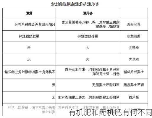 有机肥和无机肥有何不同