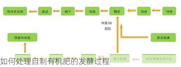 如何处理自制有机肥的发酵过程