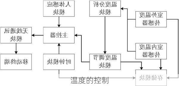 温度的控制