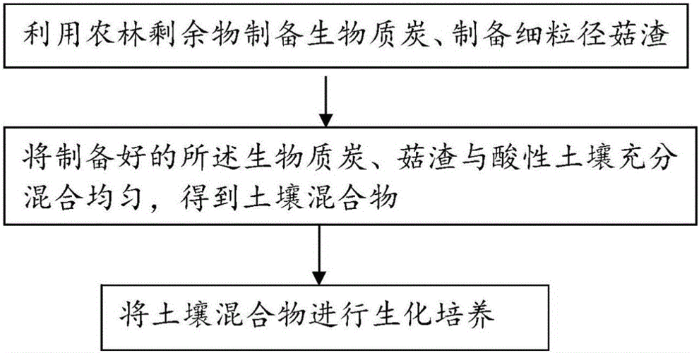 了解土壤改良的四种方法