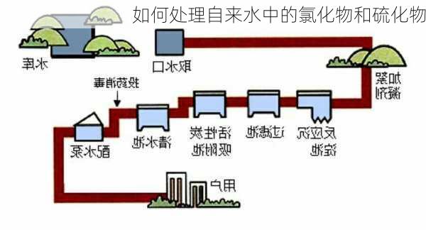 如何处理自来水中的氯化物和硫化物