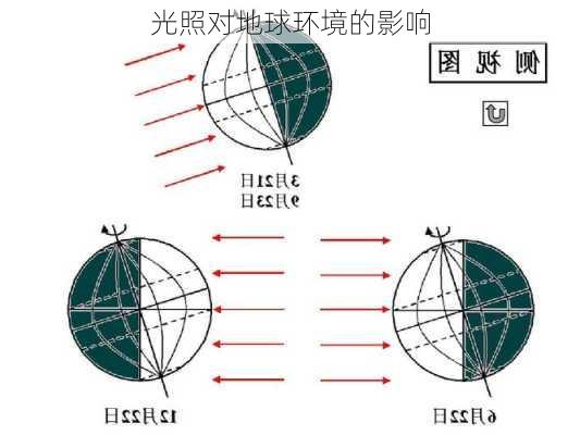 光照对地球环境的影响