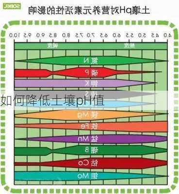 如何降低土壤pH值