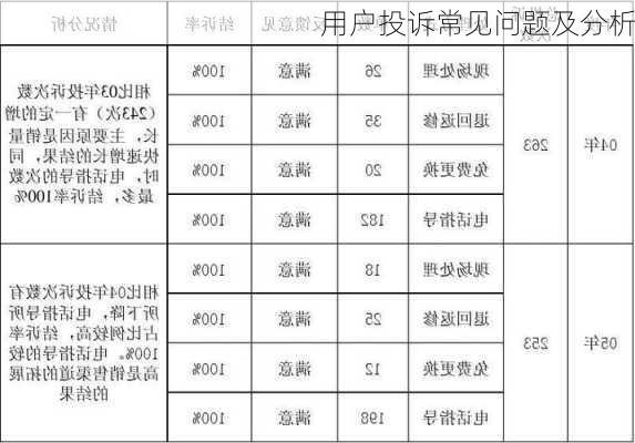 用户投诉常见问题及分析