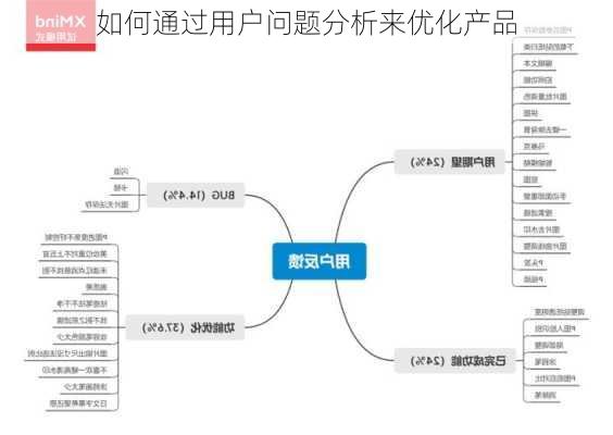 如何通过用户问题分析来优化产品