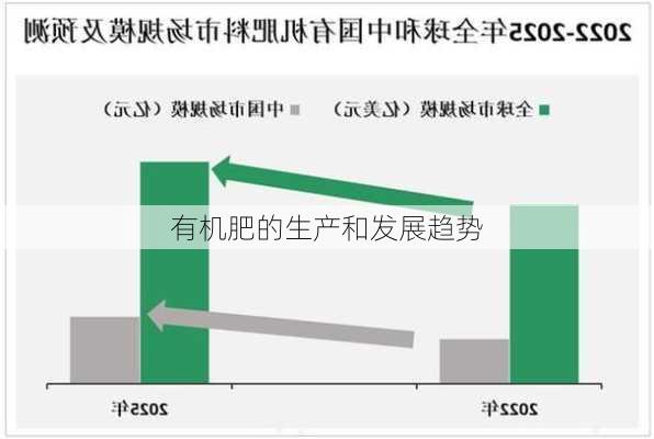 有机肥的生产和发展趋势