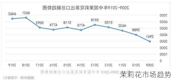茉莉花市场趋势