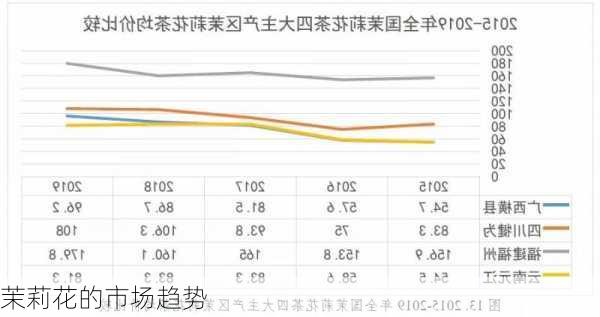 茉莉花的市场趋势