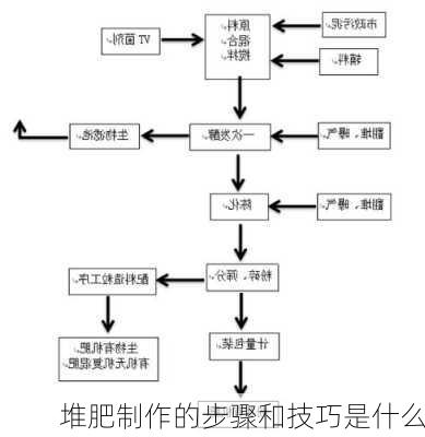 堆肥制作的步骤和技巧是什么