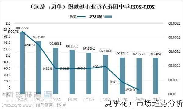 夏季花卉市场趋势分析