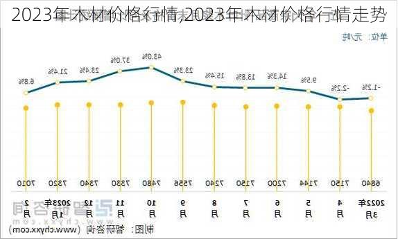 2023年木材价格行情,2023年木材价格行情走势