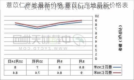 薏苡仁产地最新价格,薏苡仁产地最新价格表