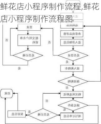 鲜花店小程序制作流程,鲜花店小程序制作流程图