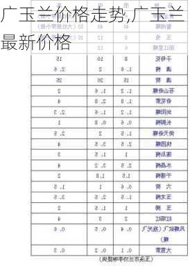 广玉兰价格走势,广玉兰最新价格