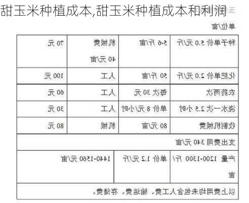 甜玉米种植成本,甜玉米种植成本和利润
