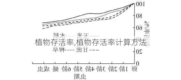 植物存活率,植物存活率计算方法