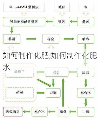 如何制作化肥,如何制作化肥水