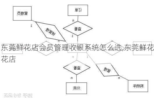 东莞鲜花店会员管理收银系统怎么选,东莞鲜花花店