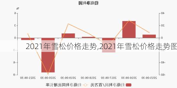 2021年雪松价格走势,2021年雪松价格走势图