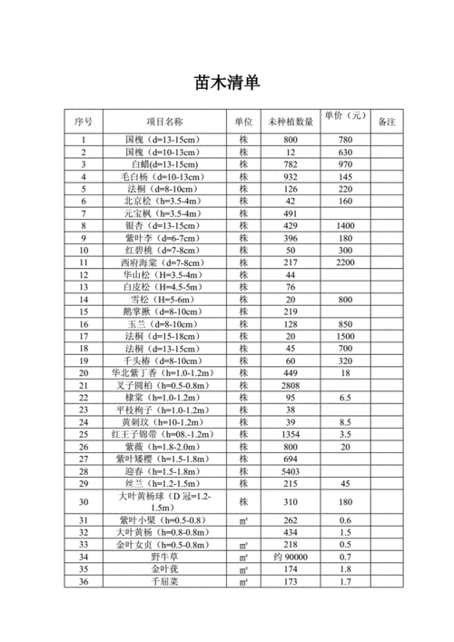 绿化工程苗木清单表,绿化工程苗木清单表格模板