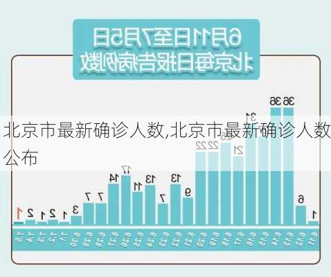 北京市最新确诊人数,北京市最新确诊人数公布