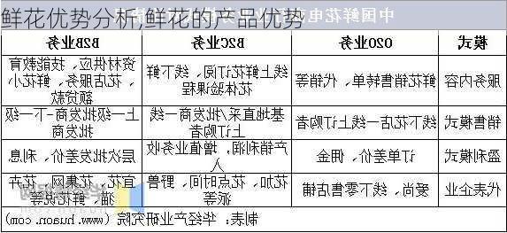 鲜花优势分析,鲜花的产品优势