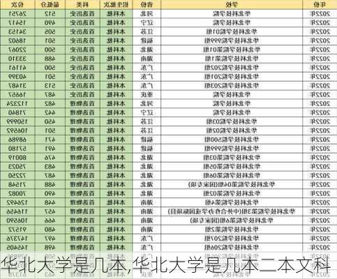 华北大学是几本,华北大学是几本二本文科