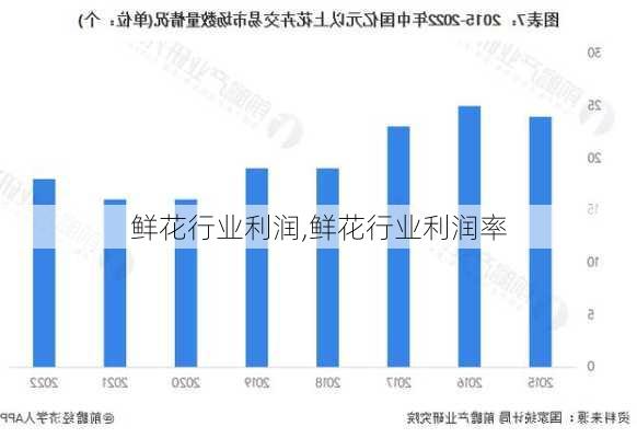 鲜花行业利润,鲜花行业利润率