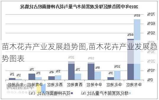 苗木花卉产业发展趋势图,苗木花卉产业发展趋势图表