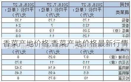 香菜产地价格,香菜产地价格最新行情