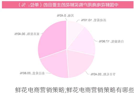 鲜花电商营销策略,鲜花电商营销策略有哪些