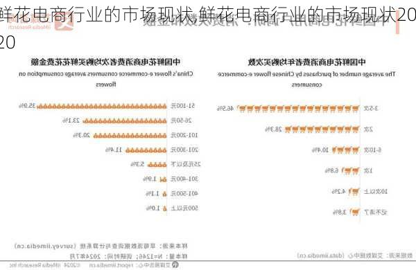 鲜花电商行业的市场现状,鲜花电商行业的市场现状2020