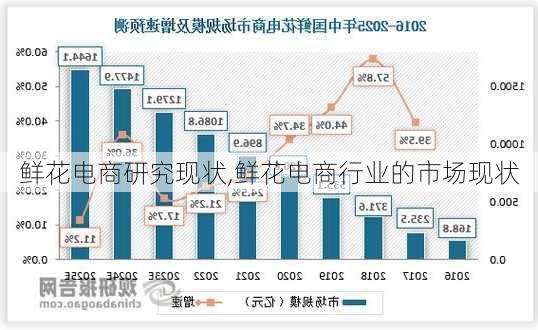 鲜花电商研究现状,鲜花电商行业的市场现状