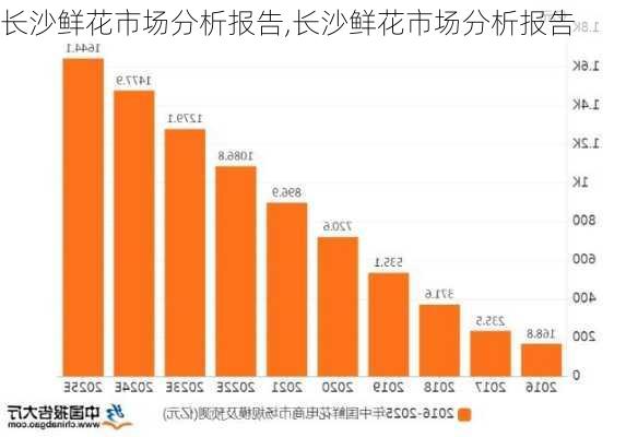 长沙鲜花市场分析报告,长沙鲜花市场分析报告