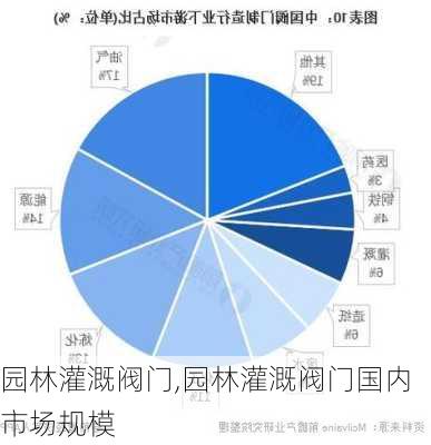 园林灌溉阀门,园林灌溉阀门国内市场规模